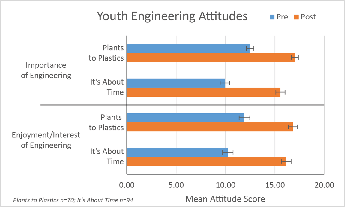 Youths showed significantly positive changes in attitudes about the importance of engineering and how much they enjoy engineering.
