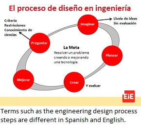 The EiE Engineering Design Process, in Spanish